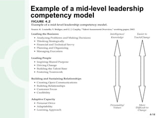 Example of a mid-level leadership competency model 