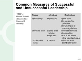 Common Measures of Successful and Unsuccessful Leadership 