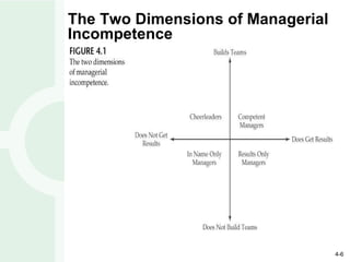 The Two Dimensions of Managerial Incompetence 