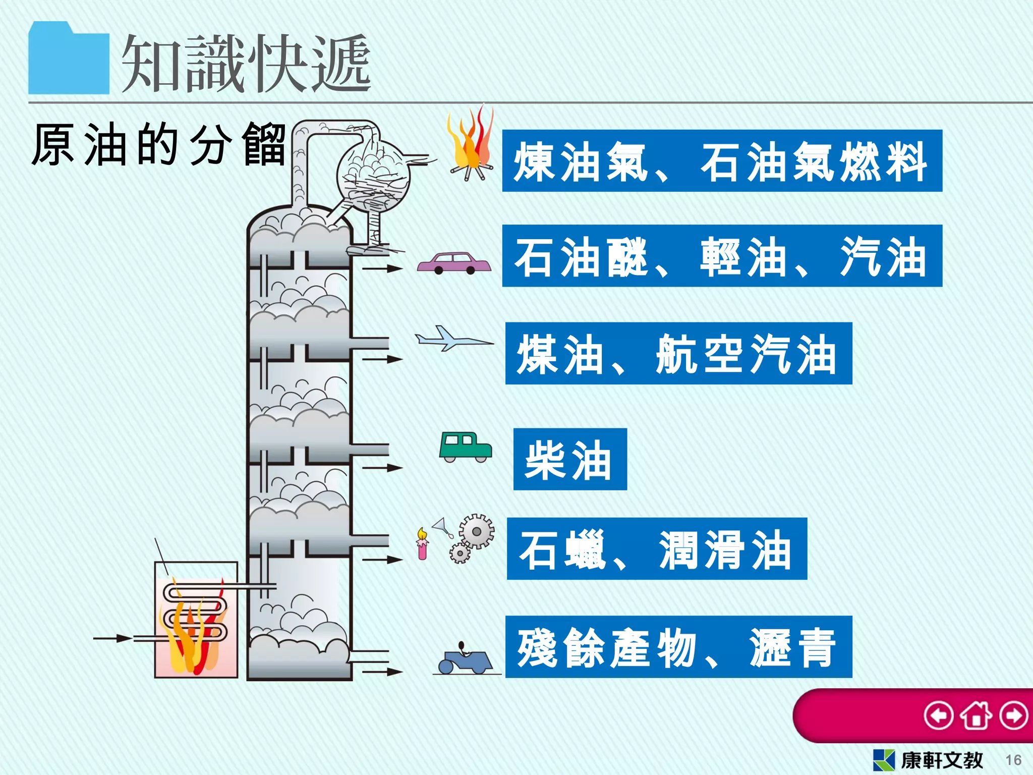 原油的分餾 煉油氣、石油氣燃料
石油醚、輕油、汽油
煤油、航空汽油
柴油
石蠟、潤滑油
殘餘產物、瀝青
知識快遞
16
 