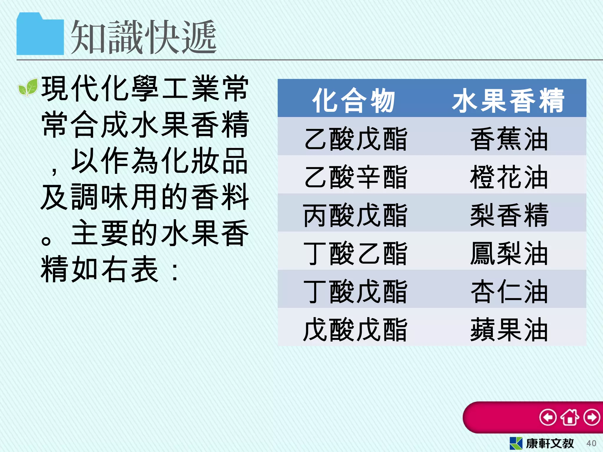 知識快遞
現代化學工業常
常合成水果香精
，以作為化妝品
及調味用的香料
。主要的水果香
精如右表：
40
化合物 水果香精
乙酸戊酯 香蕉油
乙酸辛酯 橙花油
丙酸戊酯 梨香精
丁酸乙酯 鳳梨油
丁酸戊酯 杏仁油
戊酸戊酯 蘋果油
 