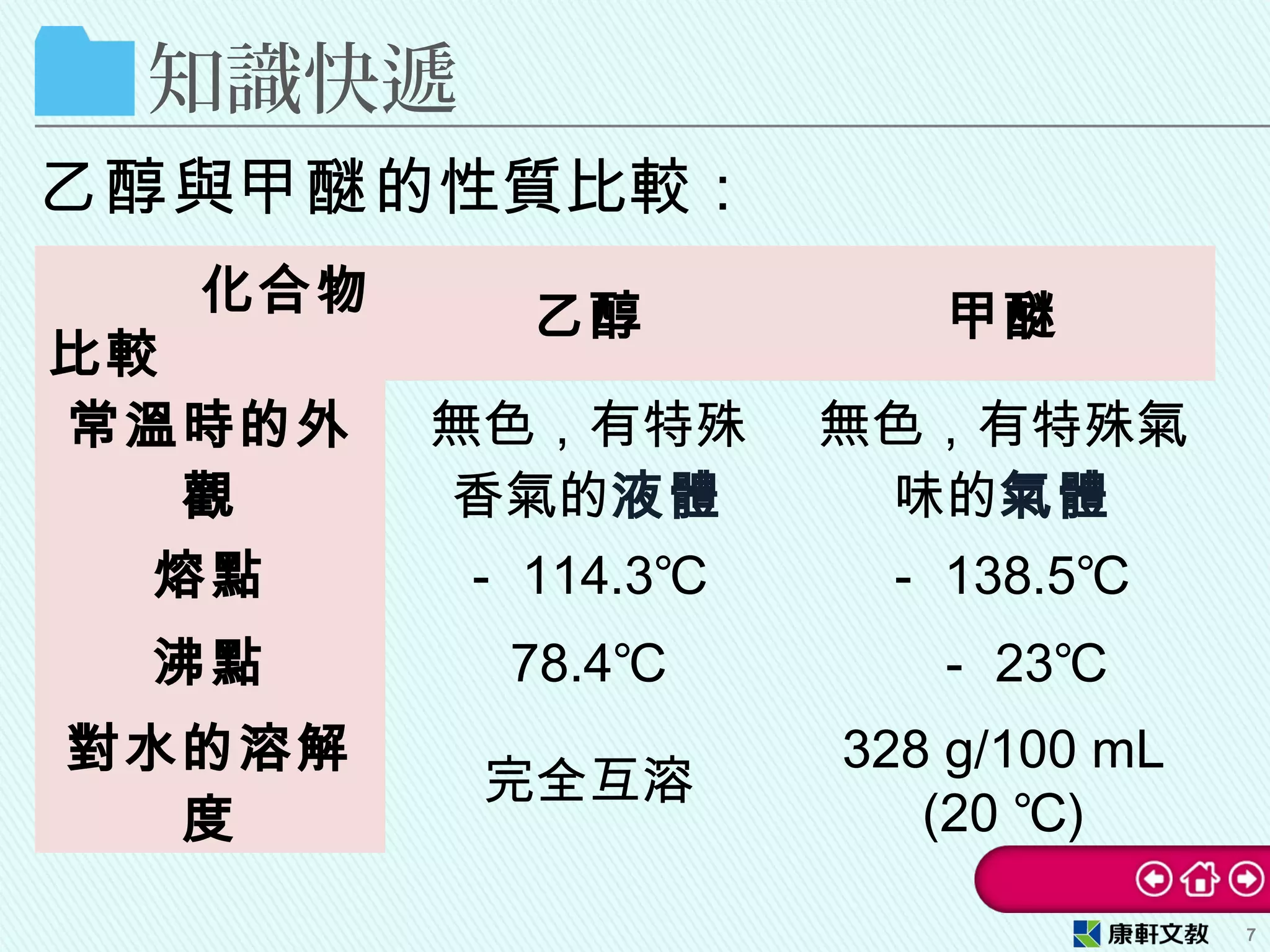 知識快遞
乙醇與甲醚的性質比較：
7
化合物
比較
乙醇 甲醚
常溫時的外
觀
無色，有特殊
香氣的液體
無色，有特殊氣
味的氣體
熔點 － 114.3℃ － 138.5℃
沸點 78.4℃ － 23℃
對水的溶解
度
完全互溶
328 g/100 mL
(20 ℃)
 