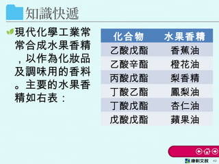 知識快遞
現代化學工業常
常合成水果香精
，以作為化妝品
及調味用的香料
。主要的水果香
精如右表：
40
化合物 水果香精
乙酸戊酯 香蕉油
乙酸辛酯 橙花油
丙酸戊酯 梨香精
丁酸乙酯 鳳梨油
丁酸戊酯 杏仁油
戊酸戊酯 蘋果油
 