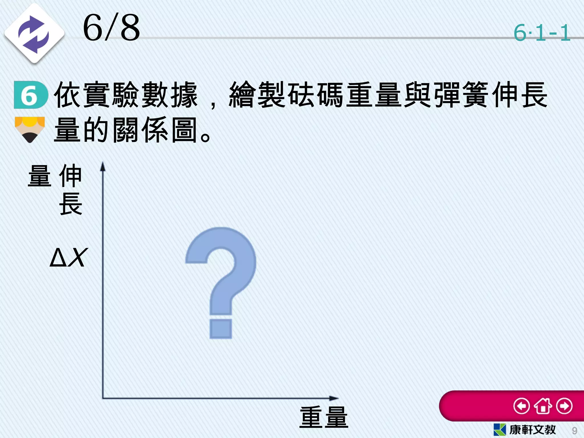 • 依實驗數據，繪製砝碼重量與彈簧伸長
量的關係圖。
6/8 6 1-1‧
9
伸
長
量
ΔX
重量
 