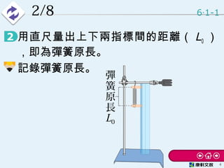 2/8
• 用直尺量出上下兩指標間的距離（ L0 ）
，即為彈簧原長。
• 記錄彈簧原長。
6 1-1‧
4
彈
簧
原
長
L0
 