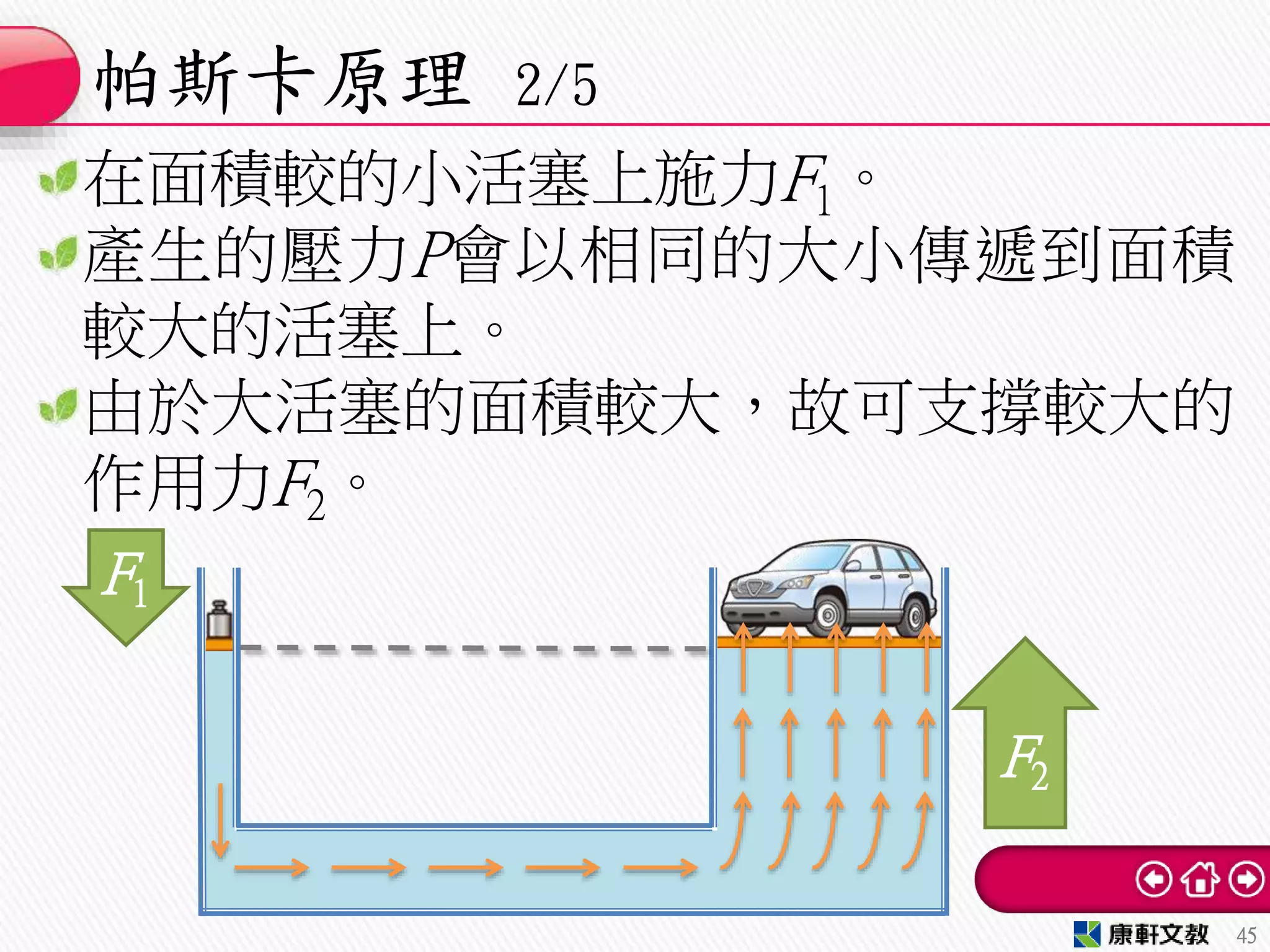 在面積較的小活塞上施力F1。
產生的壓力P會以相同的大小傳遞到面積
較大的活塞上。
由於大活塞的面積較大，故可支撐較大的
作用力F2。
帕斯卡原理 2/5
45
F1
F2
 