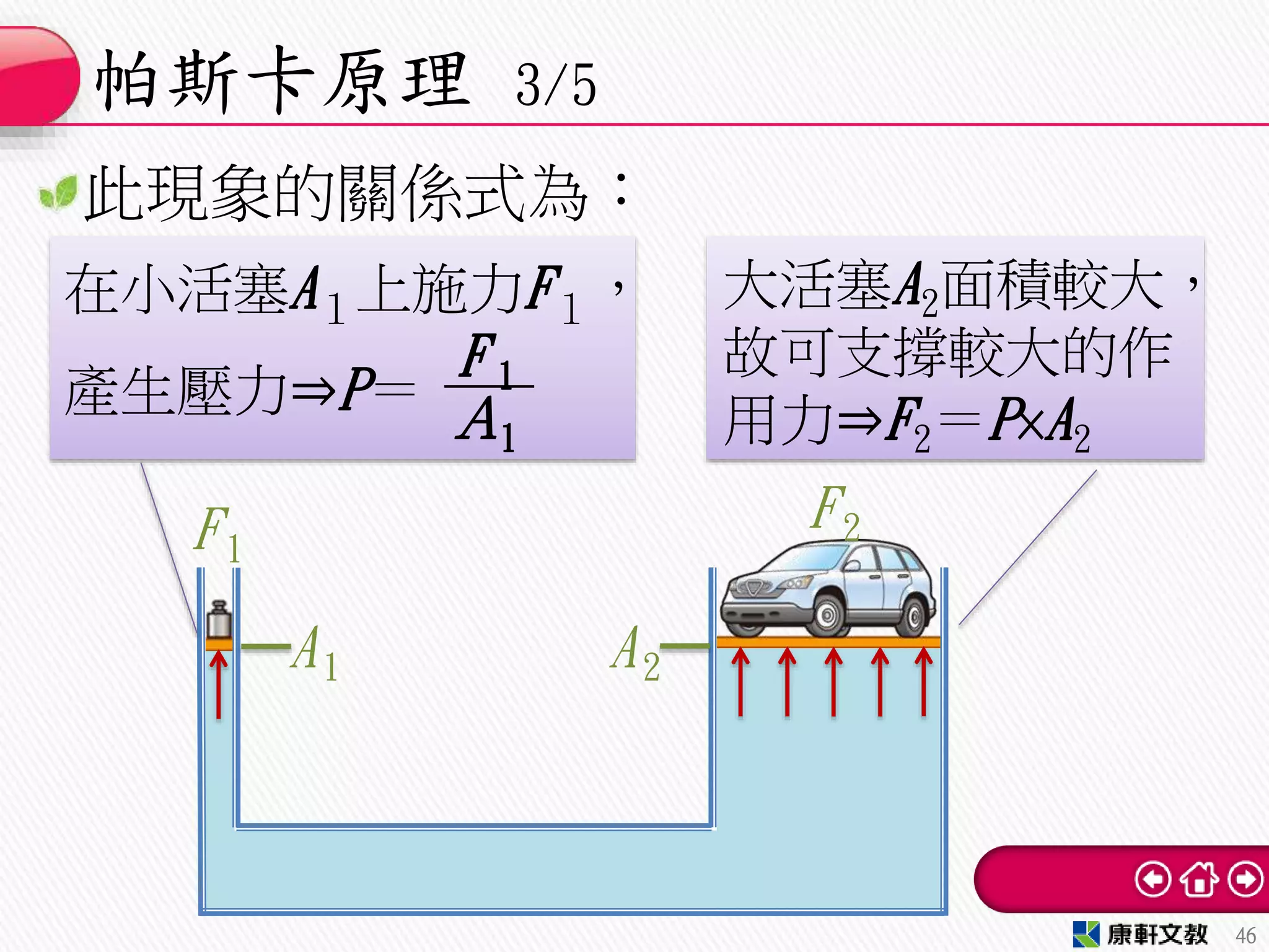 此現象的關係式為：
帕斯卡原理 3/5
46
大活塞A2面積較大，
故可支撐較大的作
用力⇒F2＝P×A2
A1 A2
F1
F2
在小活塞A１上施力F１，
產生壓力⇒P＝
F 1
Ａ1
 
