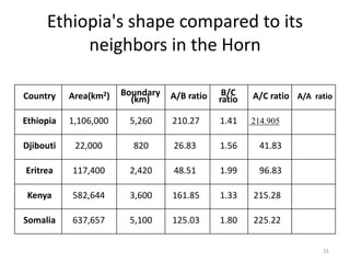 Ethiopia's shape compared to its
neighbors in the Horn
Country Area(km2) Boundary
(km) A/B ratio B/C
ratio A/C ratio A/A r...