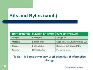 Fundamentals of Java
10
Bits and Bytes (cont.)
Table 1-1: Some commonly used quantities of information
storage
 