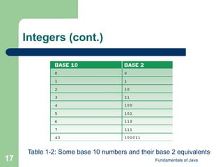 Fundamentals of Java
17
Integers (cont.)
Table 1-2: Some base 10 numbers and their base 2 equivalents
 