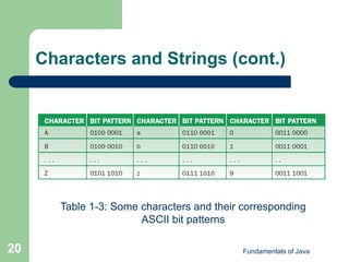 Fundamentals of Java
20
Characters and Strings (cont.)
Table 1-3: Some characters and their corresponding
ASCII bit patterns
 