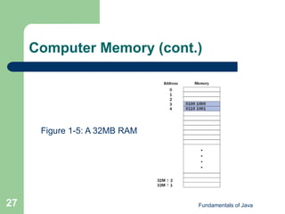 Fundamentals of Java
27
Computer Memory (cont.)
Figure 1-5: A 32MB RAM
 