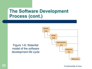 Fundamentals of Java
33
The Software Development
Process (cont.)
Figure 1-6: Waterfall
model of the software
development life cycle
 