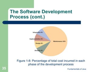 Fundamentals of Java
35
The Software Development
Process (cont.)
Figure 1-8: Percentage of total cost incurred in each
phase of the development process
 
