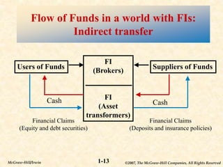 ©2007, The McGraw-Hill Companies, All Rights Reserved
1-13
McGraw-Hill/Irwin
Flow of Funds in a world with FIs:
Indirect transfer
Users of Funds
FI
(Brokers)
FI
(Asset
transformers)
Suppliers of Funds
Financial Claims
(Equity and debt securities)
Financial Claims
(Deposits and insurance policies)
Cash Cash
 