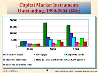 ©2007, The McGraw-Hill Companies, All Rights Reserved
1-8
McGraw-Hill/Irwin
Capital Market Instruments
Outstanding, 1990-2004 ($Bn)
0
5000
10000
15000
20000
1990 2000 2004
Corporate stocks Mortgages Corporate bonds
Treasury Securities State & Local Govt. bonds U.S. Govt agencies
Bank and consumer loans
 