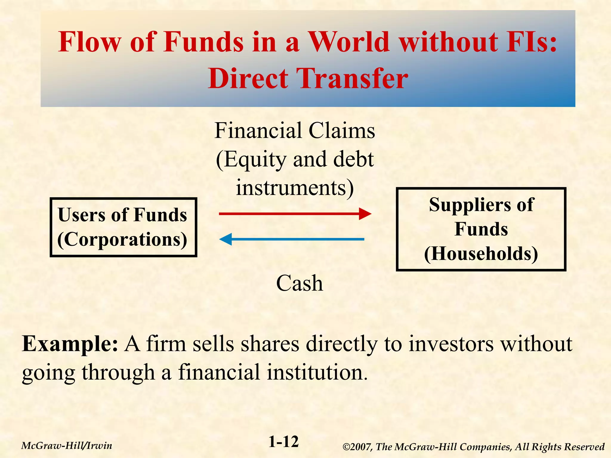 ©2007, The McGraw-Hill Companies, All Rights Reserved
1-12
McGraw-Hill/Irwin
Flow of Funds in a World without FIs:
Direct Transfer
Users of Funds
(Corporations)
Suppliers of
Funds
(Households)
Financial Claims
(Equity and debt
instruments)
Cash
Example: A firm sells shares directly to investors without
going through a financial institution.
 