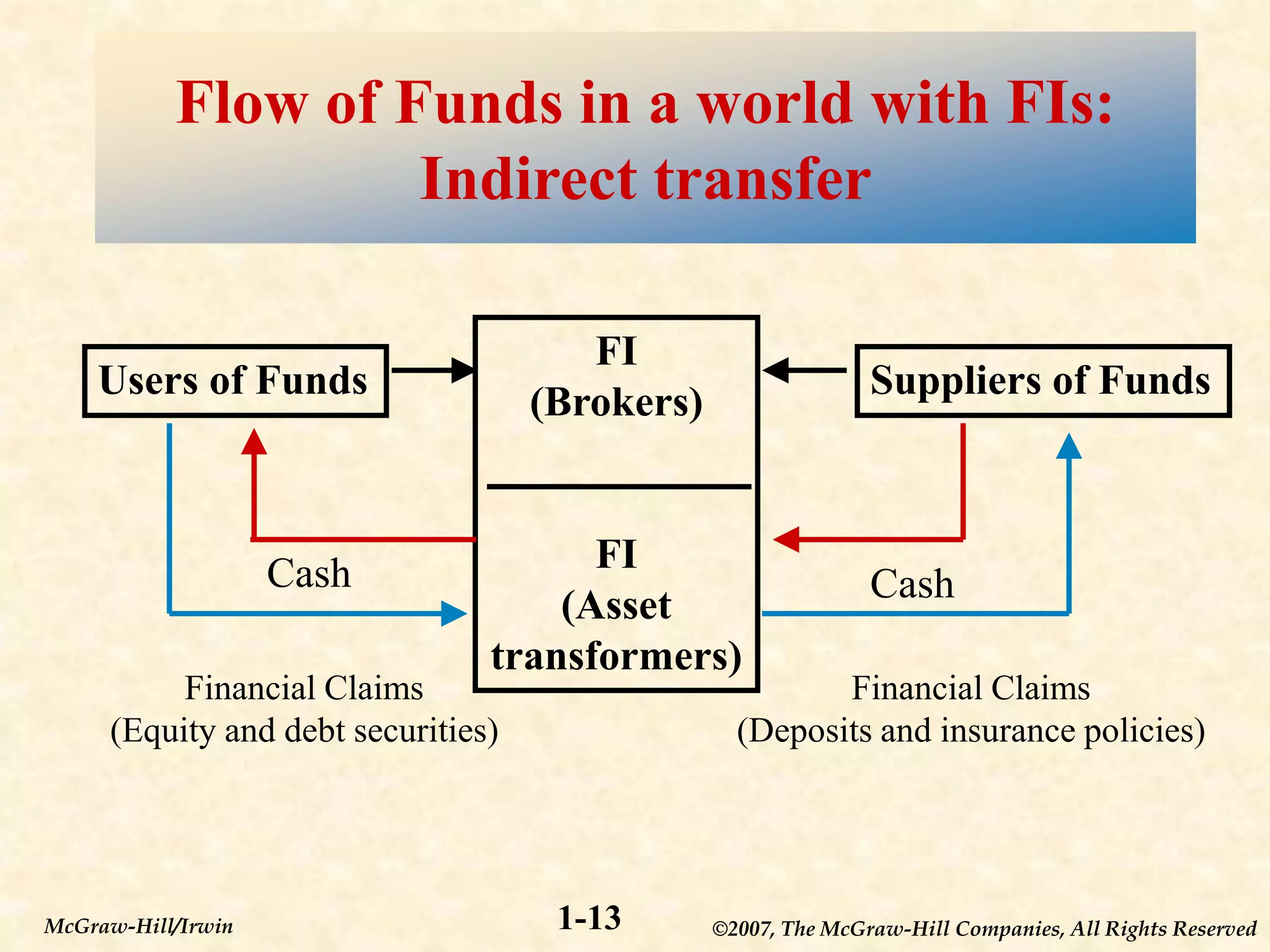 ©2007, The McGraw-Hill Companies, All Rights Reserved
1-13
McGraw-Hill/Irwin
Flow of Funds in a world with FIs:
Indirect transfer
Users of Funds
FI
(Brokers)
FI
(Asset
transformers)
Suppliers of Funds
Financial Claims
(Equity and debt securities)
Financial Claims
(Deposits and insurance policies)
Cash Cash
 