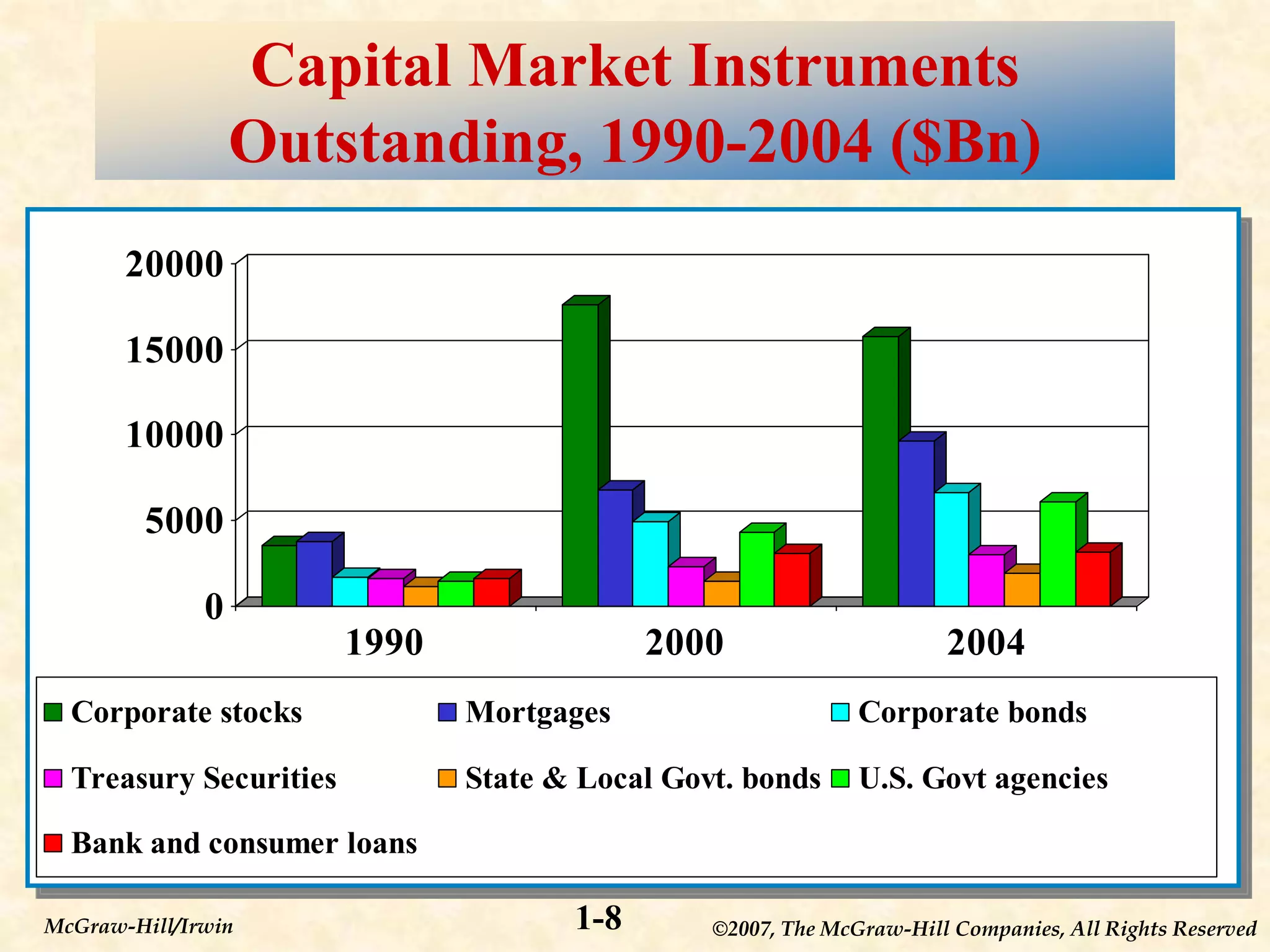 ©2007, The McGraw-Hill Companies, All Rights Reserved
1-8
McGraw-Hill/Irwin
Capital Market Instruments
Outstanding, 1990-2004 ($Bn)
0
5000
10000
15000
20000
1990 2000 2004
Corporate stocks Mortgages Corporate bonds
Treasury Securities State & Local Govt. bonds U.S. Govt agencies
Bank and consumer loans
 