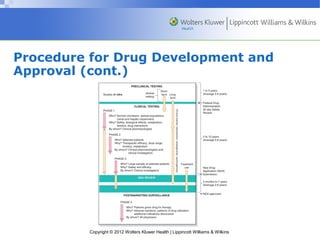 Procedure for Drug Development and 
Approval (cont.) 
Copyright © 2012 Wolters Kluwer Health | Lippincott Williams & Wilkins 
 