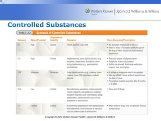 Controlled Substances 
Copyright © 2012 Wolters Kluwer Health | Lippincott Williams & Wilkins 
 