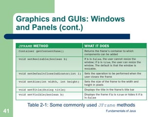 Fundamentals of Java
41
Graphics and GUIs: Windows
and Panels (cont.)
Table 2-1: Some commonly used JFrame methods
 