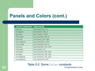 Fundamentals of Java
43
Panels and Colors (cont.)
Table 2-2: Some Color constants
 