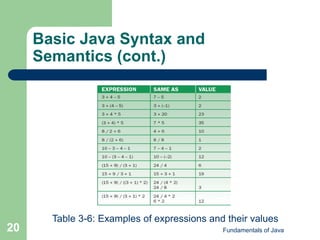 Fundamentals of Java
20
Basic Java Syntax and
Semantics (cont.)
Table 3-6: Examples of expressions and their values
 
