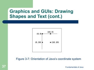 Fundamentals of Java
37
Graphics and GUIs: Drawing
Shapes and Text (cont.)
Figure 3-7: Orientation of Java’s coordinate system
 