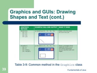 Fundamentals of Java
39
Graphics and GUIs: Drawing
Shapes and Text (cont.)
Table 3-9: Common method in the Graphics class
 
