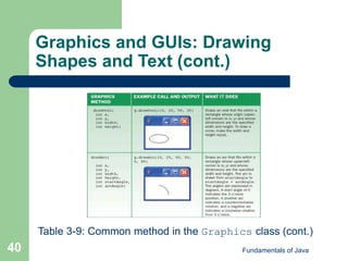 Fundamentals of Java
40
Graphics and GUIs: Drawing
Shapes and Text (cont.)
Table 3-9: Common method in the Graphics class (cont.)
 