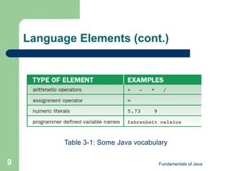 Fundamentals of Java
9
Language Elements (cont.)
Table 3-1: Some Java vocabulary
 