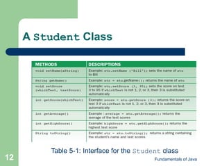 Fundamentals of Java
12
A Student Class
Table 5-1: Interface for the Student class
 