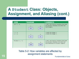 Fundamentals of Java
15
A Student Class: Objects,
Assignment, and Aliasing (cont.)
Table 5-2: How variables are affected by
assignment statements
 