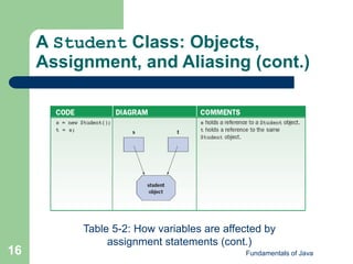 Fundamentals of Java
16
A Student Class: Objects,
Assignment, and Aliasing (cont.)
Table 5-2: How variables are affected by
assignment statements (cont.)
 