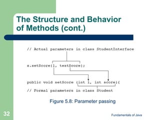 Fundamentals of Java
32
The Structure and Behavior
of Methods (cont.)
Figure 5.8: Parameter passing
 