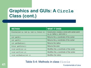 Fundamentals of Java
41
Graphics and GUIs: A Circle
Class (cont.)
Table 5-4: Methods in class Circle
 