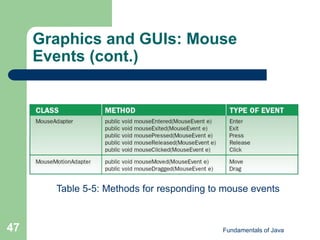 Fundamentals of Java
47
Graphics and GUIs: Mouse
Events (cont.)
Table 5-5: Methods for responding to mouse events
 