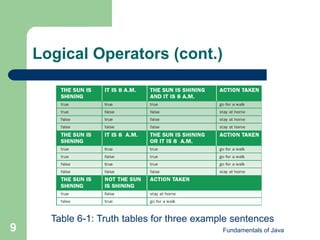Fundamentals of Java
9
Logical Operators (cont.)
Table 6-1: Truth tables for three example sentences
 