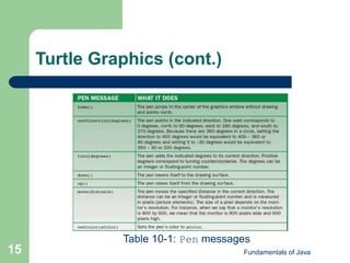 Fundamentals of Java
15
Turtle Graphics (cont.)
Table 10-1: Pen messages
 