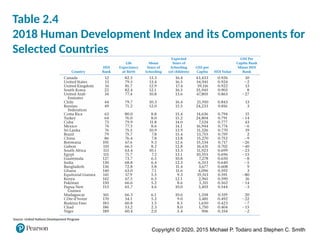 Copyright © 2020, 2015 Michael P. Todaro and Stephen C. Smith
Source: United Nations Development Program
Table 2.4
2018 Human Development Index and its Components for
Selected Countries
 