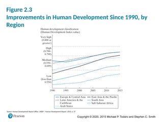 Copyright © 2020, 2015 Michael P. Todaro and Stephen C. Smith
Figure 2.3
Improvements in Human Development Since 1990, by
Region
Source: Human Development Report Office, UNDP – Human Development Report, 2016, p. 27
 
