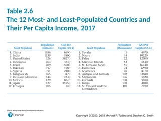 Copyright © 2020, 2015 Michael P. Todaro and Stephen C. Smith
Table 2.6
The 12 Most- and Least-Populated Countries and
Their Per Capita Income, 2017
Source: World Bank World Development Indicators
 