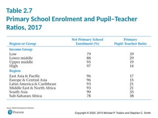 Copyright © 2020, 2015 Michael P. Todaro and Stephen C. Smith
Table 2.7
Primary School Enrolment and Pupil–Teacher
Ratios, 2017
Source: World Development Indicators
 