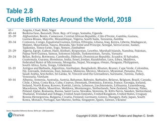 Copyright © 2020, 2015 Michael P. Todaro and Stephen C. Smith
Source: Population Reference Bureau: Births per 1,000 population
Table 2.8
Crude Birth Rates Around the World, 2018
 