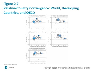 Copyright © 2020, 2015 Michael P. Todaro and Stephen C. Smith
Figure 2.7
Relative Country Convergence: World, Developing
Countries, and OECD
Data Source: Penn World Table
 