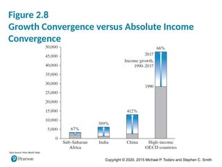 Copyright © 2020, 2015 Michael P. Todaro and Stephen C. Smith
Figure 2.8
Growth Convergence versus Absolute Income
Convergence
Data Source: Penn World Table
 