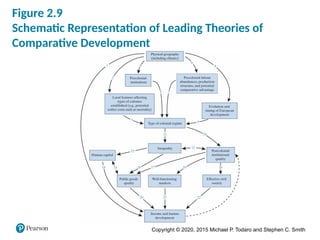 Copyright © 2020, 2015 Michael P. Todaro and Stephen C. Smith
Figure 2.9
Schematic Representation of Leading Theories of
Comparative Development
 
