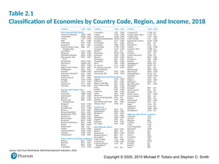 Copyright © 2020, 2015 Michael P. Todaro and Stephen C. Smith
Table 2.1
Classification of Economies by Country Code, Region, and Income, 2018
Source: Data from World Bank, World Development Indicators, 2018
 
