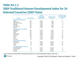 Copyright © 2020, 2015 Michael P. Todaro and Stephen C. Smith
Table A2.1.1
2009 Traditional Human Development Index for 24
Selected Countries (2007 Data)
Source: Data from United Nations Development Programme, Human Development Report, 2009, tab. 1.
 
